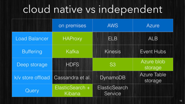 Cloud alternatives